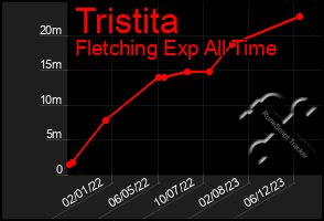 Total Graph of Tristita