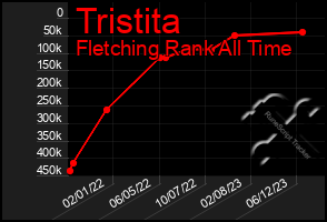 Total Graph of Tristita