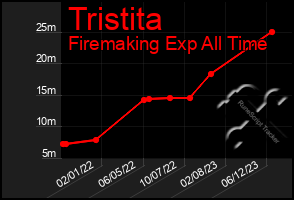 Total Graph of Tristita