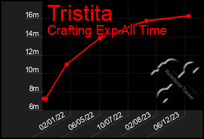 Total Graph of Tristita