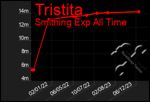 Total Graph of Tristita