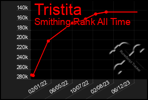 Total Graph of Tristita