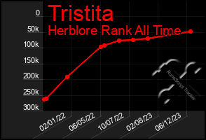 Total Graph of Tristita