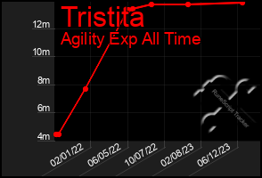 Total Graph of Tristita