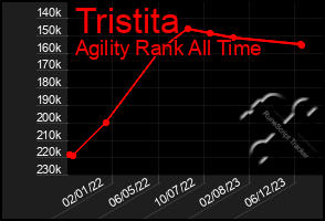 Total Graph of Tristita