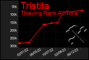 Total Graph of Tristita