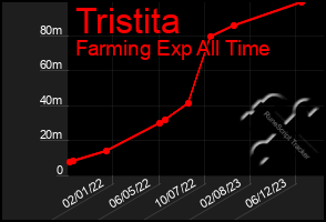 Total Graph of Tristita