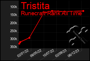 Total Graph of Tristita