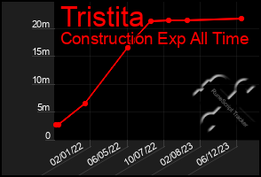 Total Graph of Tristita