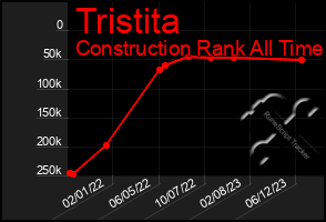 Total Graph of Tristita