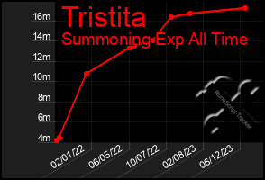 Total Graph of Tristita