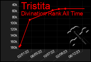 Total Graph of Tristita