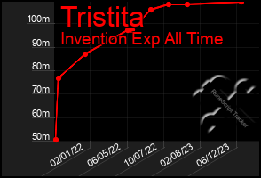 Total Graph of Tristita