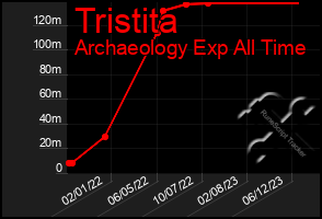 Total Graph of Tristita