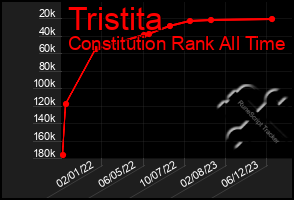 Total Graph of Tristita