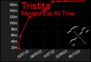 Total Graph of Tristita