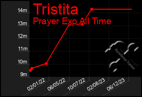 Total Graph of Tristita