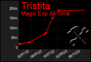 Total Graph of Tristita