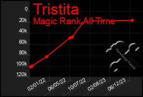 Total Graph of Tristita