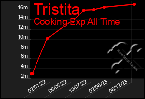 Total Graph of Tristita