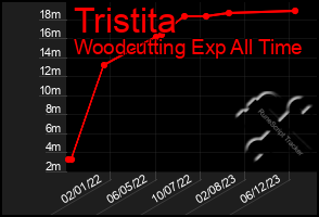 Total Graph of Tristita