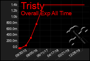 Total Graph of Tristy