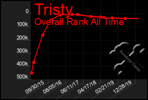 Total Graph of Tristy