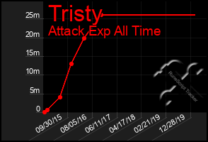 Total Graph of Tristy