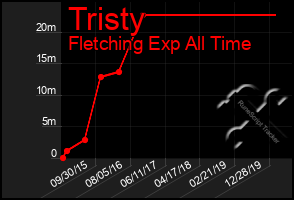 Total Graph of Tristy