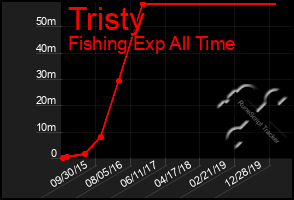 Total Graph of Tristy