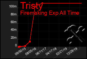 Total Graph of Tristy