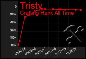 Total Graph of Tristy