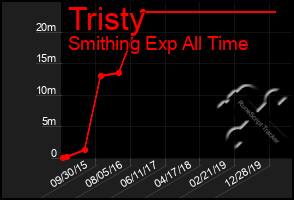 Total Graph of Tristy