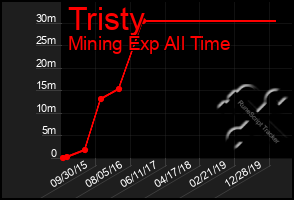 Total Graph of Tristy