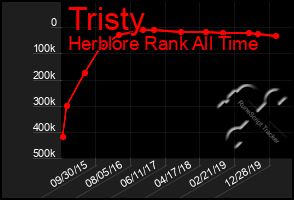 Total Graph of Tristy