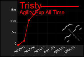 Total Graph of Tristy