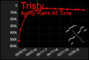 Total Graph of Tristy