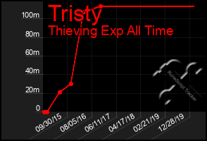 Total Graph of Tristy