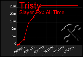 Total Graph of Tristy