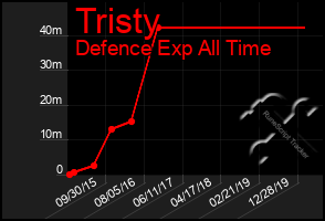 Total Graph of Tristy