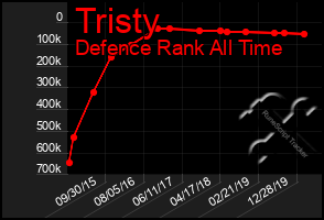 Total Graph of Tristy