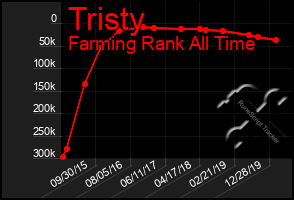 Total Graph of Tristy