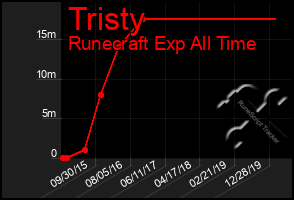 Total Graph of Tristy