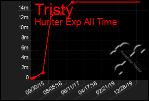 Total Graph of Tristy