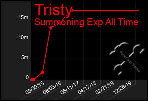 Total Graph of Tristy