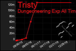 Total Graph of Tristy