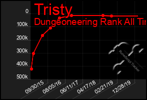 Total Graph of Tristy