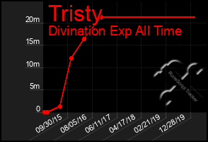 Total Graph of Tristy