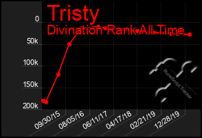 Total Graph of Tristy