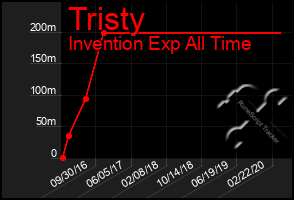 Total Graph of Tristy